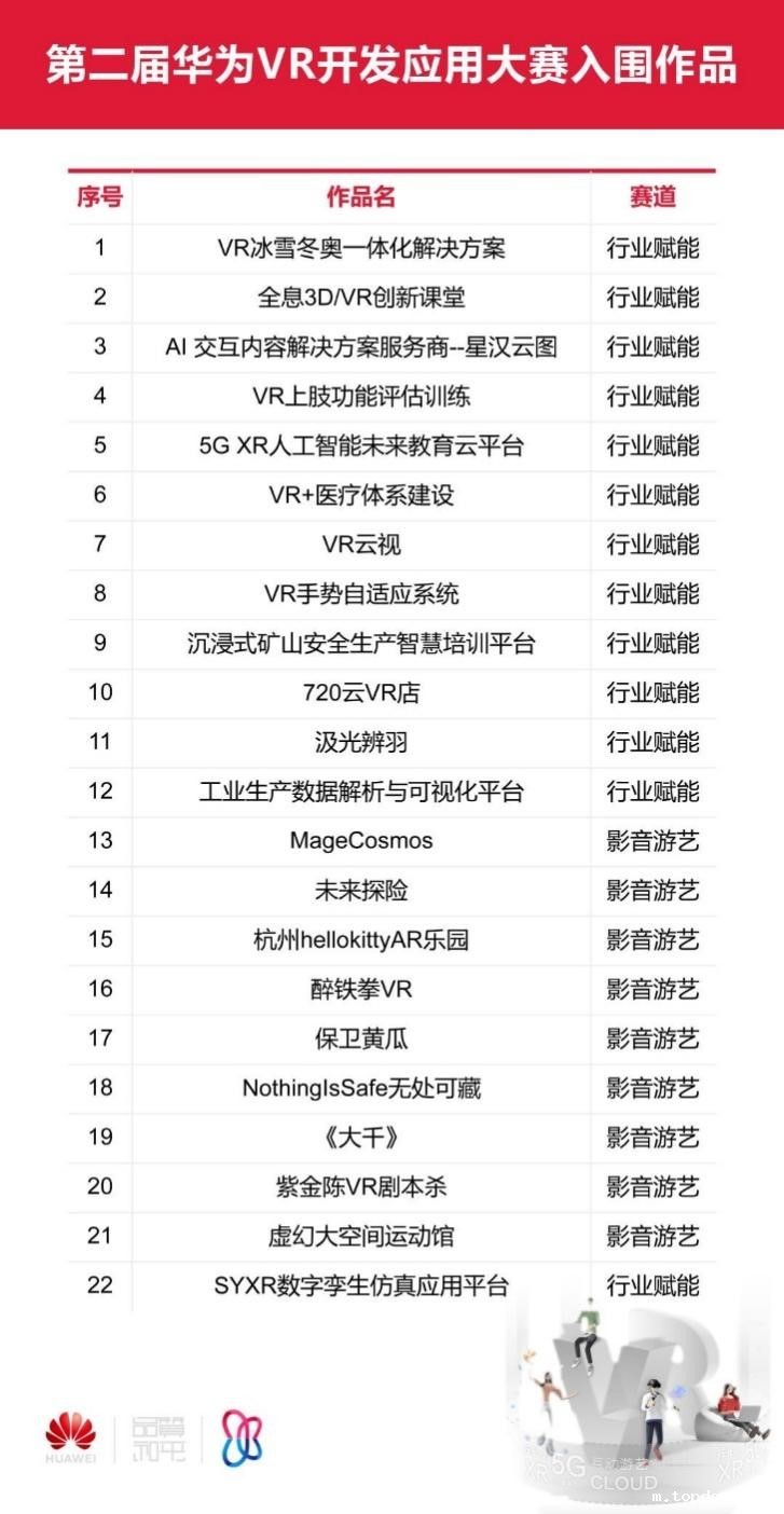 VRAR产业峰会暨第二届华为VR开发应用大赛颁奖礼即将盛大启幕!