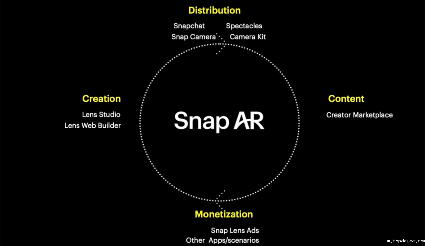 Snap AR创作者峰会来袭,元宇宙风口下构建AR新生态