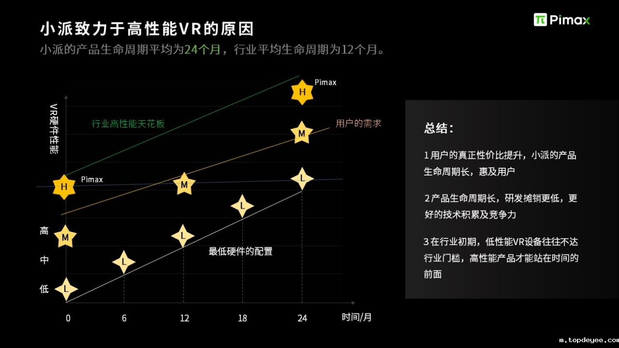 小派科技CEO任攀谈高性能VR是进入元宇宙的必经之路 | 2022媒体分享会实录