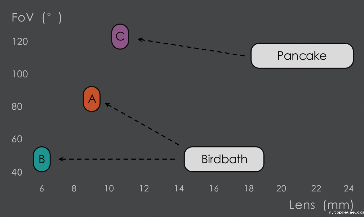 Birdbath和Pancake之后看什么——CES 2023上的大视角超薄AR光学方案