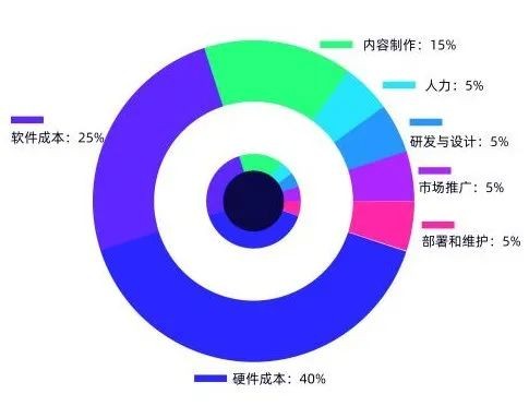 国内企业抢先推出MR,面临技术和成本多重挑战
