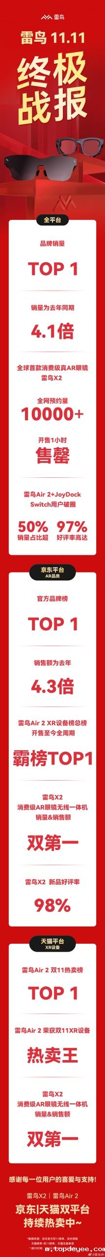 持续领跑国内市场!雷鸟创新双11全平台品牌销量第一,同比增长410%